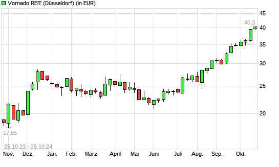 Vornado Realty Trust-Aktie mit neuem 12-Monats-Hoch
