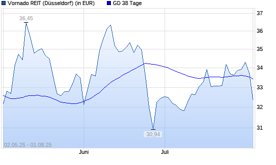 Vornado Realty Trust-Aktie über 38-Tage-Linie