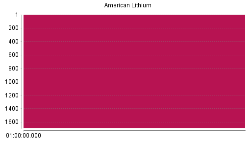BOTSI®-Advisor Abstufung American Lithium von Rang 795 auf Rang 817