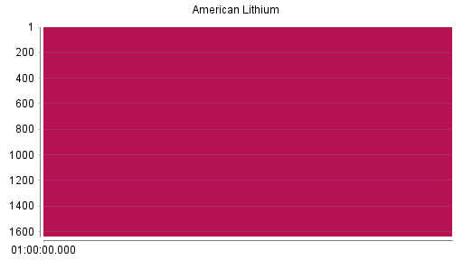 BOTSI®-Advisor Hochstufung American Lithium von Rang 825 auf Rang 795