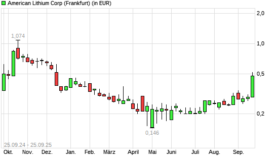 American Lithium-Aktie mit neuem 6-Monats-Hoch