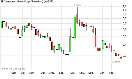 American Lithium-Aktie mit neuem 3-Jahres-Tief