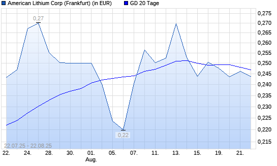 American Lithium-Aktie &uuml;ber 20-Tage-Linie