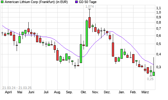 American Lithium-Aktie unter 50-Tage-Linie