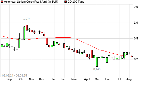 American Lithium-Aktie unter 100-Tage-Linie