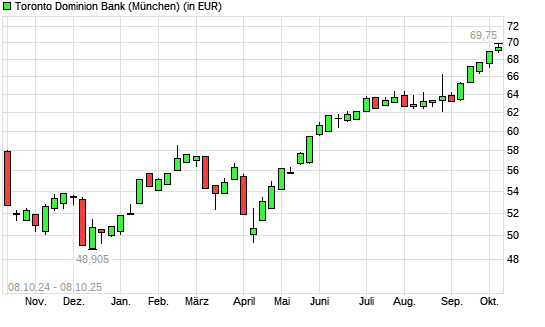 Toronto-Dominion Bank-Aktie mit neuem 3-Jahres-Hoch