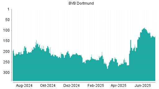 BOTSI®-Advisor Hochstufung Borussia Dortmund von Rang 96 auf ...
