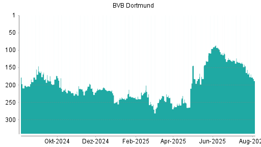 BOTSI®-Advisor Abstufung Borussia Dortmund von Rang 139 auf ...