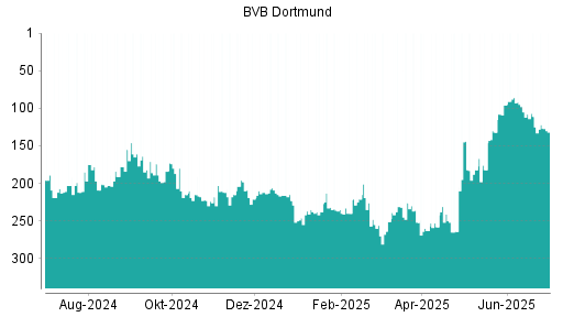 BOTSI®-Advisor Hochstufung Borussia Dortmund von Rang 96 auf ...