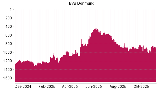 BOTSI®-Advisor Abstufung Borussia Dortmund von Rang 1209 auf ...