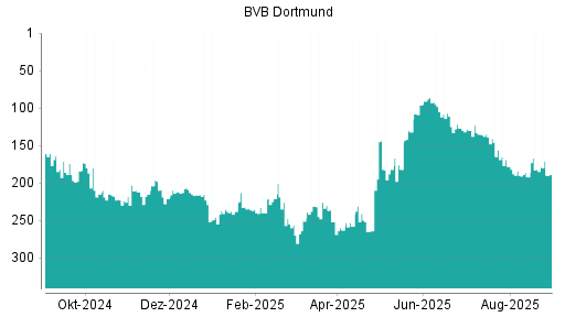 BOTSI®-Advisor Hochstufung Borussia Dortmund von Rang 192 auf ...