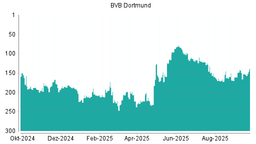 BOTSI®-Advisor Hochstufung Borussia Dortmund von Rang 102 auf Rang 73