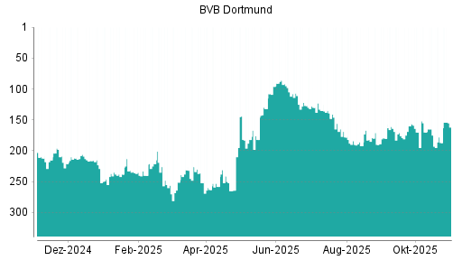 BOTSI®-Advisor Hochstufung Borussia Dortmund von Rang 187 auf ...