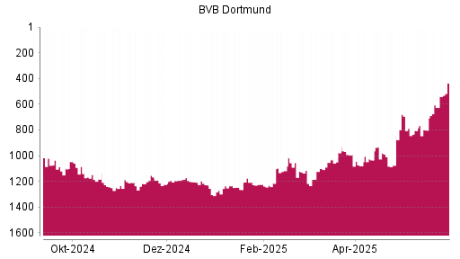 BOTSI®-Advisor Hochstufung Borussia Dortmund von Rang 626 auf ...
