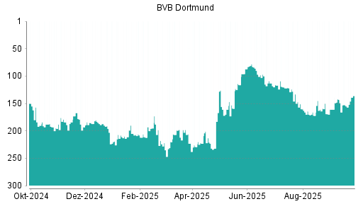 BOTSI®-Advisor Hochstufung Borussia Dortmund von Rang 141 auf Rang 140