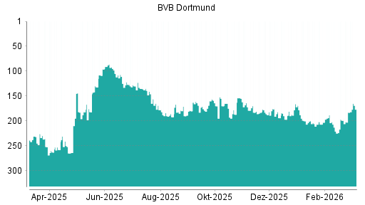 BOTSI®-Advisor Abstufung Borussia Dortmund von Rang 156 auf ...