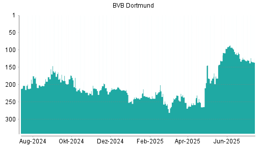 BOTSI®-Advisor Abstufung Borussia Dortmund von Rang 127 auf ...