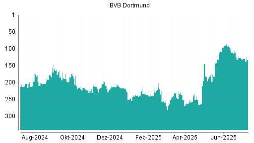 BOTSI®-Advisor Abstufung Borussia Dortmund von Rang 86 auf ...