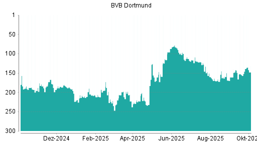 BOTSI®-Advisor Hochstufung Borussia Dortmund von Rang 92 auf Rang 57