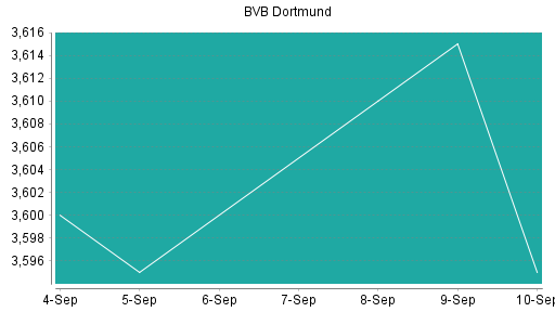 BOTSI®-Advisor Abstufung Borussia Dortmund von Rang 184 auf ...