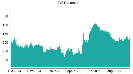 BOTSI®-Advisor Abstufung Borussia Dortmund von Rang 182 auf ...