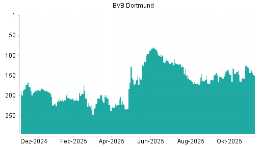 BOTSI®-Advisor Hochstufung Borussia Dortmund von Rang 180 auf Rang 148