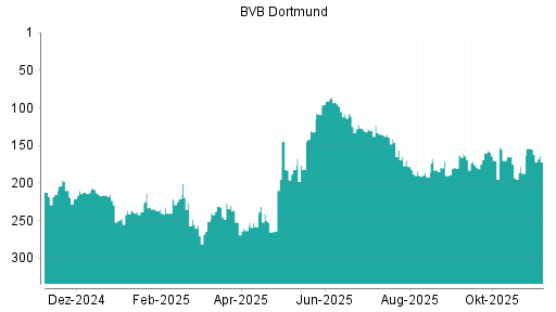 BOTSI®-Advisor Hochstufung Borussia Dortmund von Rang 192 auf ...