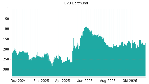 BOTSI®-Advisor Abstufung Borussia Dortmund von Rang 155 auf ...