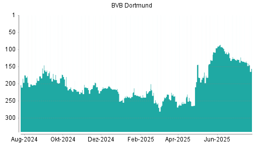 BOTSI®-Advisor Abstufung Borussia Dortmund von Rang 139 auf ...