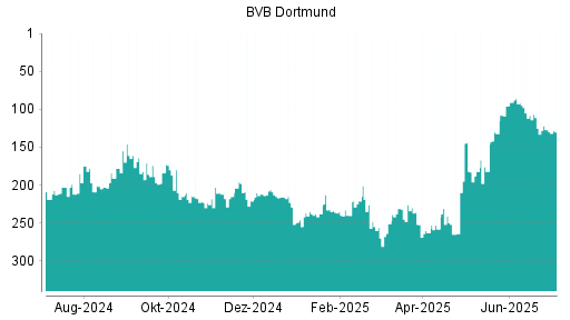 BOTSI®-Advisor Abstufung Borussia Dortmund von Rang 127 auf ...
