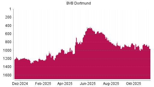 BOTSI®-Advisor Hochstufung Borussia Dortmund von Rang 1215 auf ...
