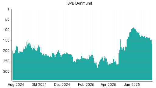 BOTSI®-Advisor Abstufung Borussia Dortmund von Rang 86 auf ...