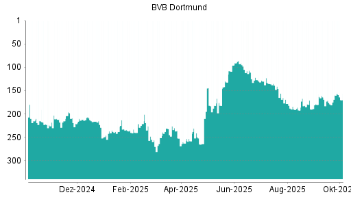 BOTSI®-Advisor Abstufung Borussia Dortmund von Rang 160 auf ...