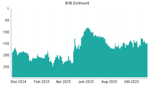BOTSI®-Advisor Hochstufung Borussia Dortmund von Rang 182 auf Rang 169