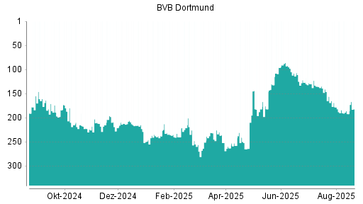 BOTSI®-Advisor Abstufung Borussia Dortmund von Rang 184 auf ...