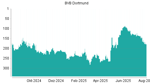 BOTSI®-Advisor Abstufung Borussia Dortmund von Rang 156 auf ...