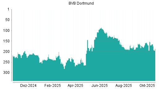 BOTSI®-Advisor Abstufung Borussia Dortmund von Rang 170 auf ...