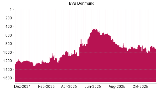 BOTSI®-Advisor Hochstufung Borussia Dortmund von Rang 1264 auf ...