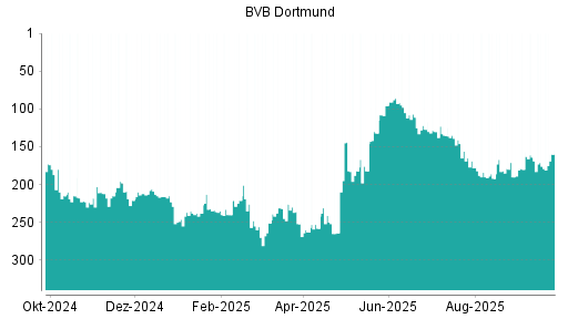 BOTSI®-Advisor Abstufung Borussia Dortmund von Rang 130 auf ...