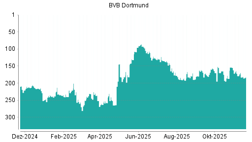 BOTSI®-Advisor belässt Borussia Dortmund weiter auf ...