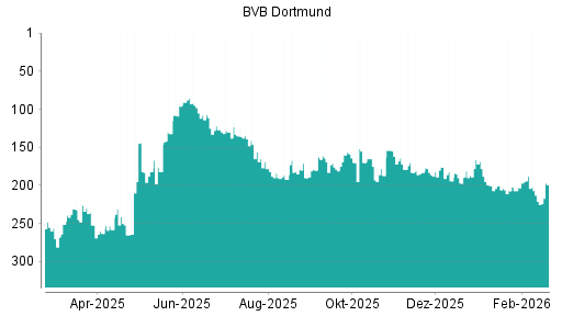 BOTSI®-Advisor Hochstufung Borussia Dortmund von Rang 187 auf ...