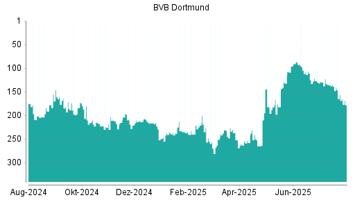 BOTSI®-Advisor Abstufung Borussia Dortmund von Rang 135 auf ...