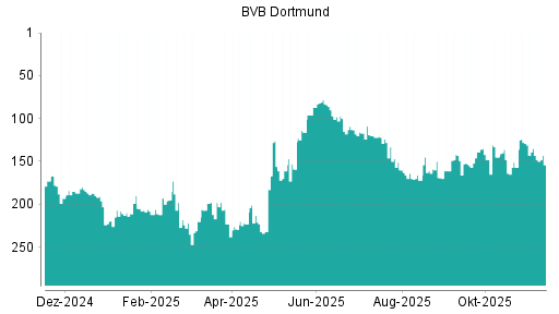 BOTSI®-Advisor belässt Borussia Dortmund weiter auf Rang 104