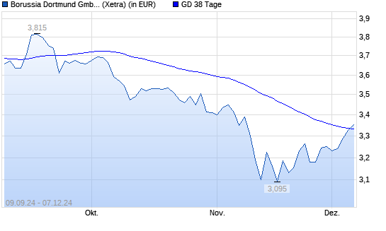 Borussia Dortmund-Aktie unter 38-Tage-Linie
