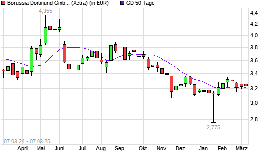 Borussia Dortmund-Aktie unter 50-Tage-Linie