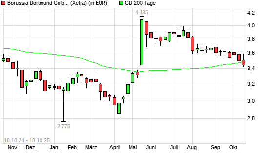 Borussia Dortmund-Aktie unter 200-Tage-Linie