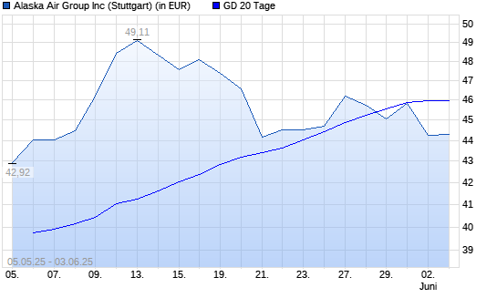 Alaska Air Group-Aktie unter 20-Tage-Linie
