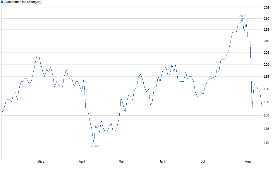 Chart