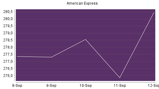 BOTSI®-Advisor belässt American Express weiter auf Rang 69