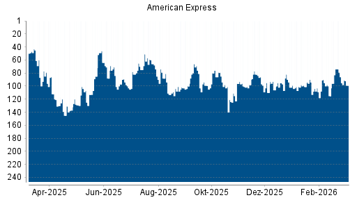 BOTSI®-Advisor Abstufung American Express von Rang 95 auf ...